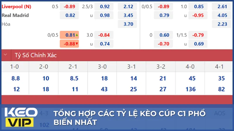 Tỷ Lệ Kèo Cúp C1 - Mẹo Nhận Biết Kèo Thơm & Cách Vào Kèo Chuẩn 2 Kèo châu Á, châu Âu, Tài Xỉu và đội đi tiếp là những tỷ lệ kèo Cúp C1 phổ biến nhất